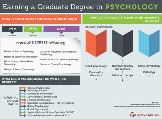 Graduate Psychology Programs Degree Program Information